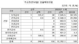 [주간입찰]영천 하수관로 정비 등 249억 입찰 추진