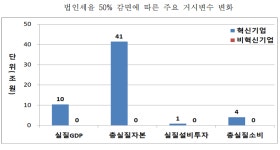 혁신기업 법인세 50％ 감면 시 일자리 2만개·매출 31조원 ↑