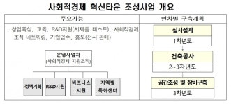 사회적경제 혁신타운 7호 '광주'에 들어선다