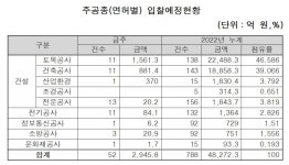 [주간입찰]남일~보은 도로건설 등 2946억 발주 예정