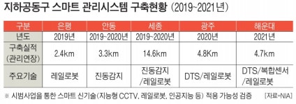 지능형 기술로 공동구 관리…이상 여부 실시간 감시