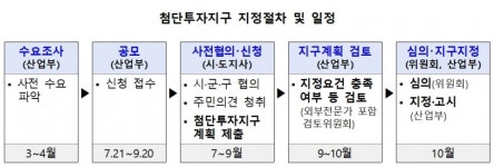 단지형·개별형 첨단투자지구 지정 추진