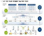 IoT 기반 지능형 항만 구축사업 활기