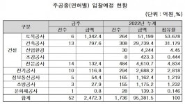 [주간입찰]수원팔달경찰서 신축 통신공사 예정