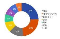 5G 특화망 구축 전문성 확보…ICT 서비스 품질 제고 필수