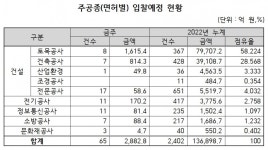 [주간입찰]국립소방병원 통신공사 등 11건 입찰 추진