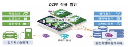 전기차 충전 통신방식 OCPP Ver 1.6 통일
