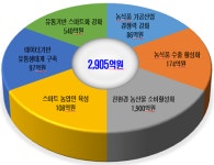 경북도, 농식품 유통 스마트화에 2905억 투자