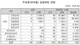 [주간입찰]대구교대 제2상록교육관 통신공사 입찰 진행