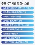 ICT기반 안전관리시스템 구축…인명·재산피해 최소화