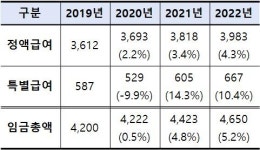 최근 3년간 상용근로자 임금 평균 10.7% 상승
