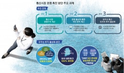 유·무선 통신 인프라 투자 활성화…품질 경쟁 촉진