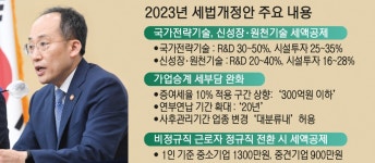 신기술 R&D·투자 촉진, 중소기업 활력 제고