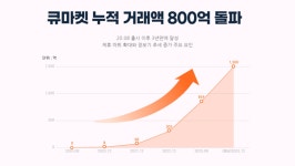 큐마켓  올해 누적 거래액 800억원 돌파