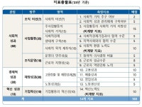 사회적기업 신규 심사 사회·경제·혁신성과 측정한다