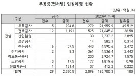 [주간입찰]천안 성환~평택 소사 도로건설공사 추진