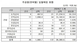 [주간입찰]영천경마공원 1단계 건설 통신공사 발주 예정