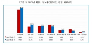 1분기 정보통신공사업 경기 전망 흐림