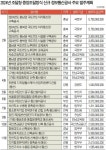 올해 신규 공공공사 55.5조…역대 최대