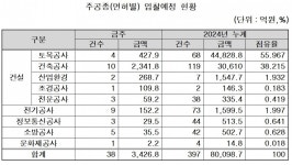 [주간입찰]군산전북대학교병원 건립 추진