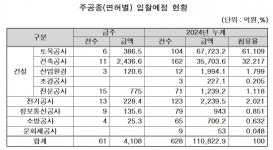 [주간입찰]양천우체국 복합청사 건립 추진