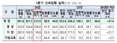 SOC 등 신속집행 213조 경기회복 약될까