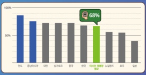 회사원 62%, 생성형AI 이미 활용 중