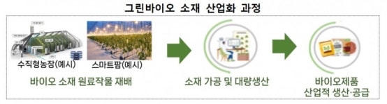 경북 그린바이오 소재 산업화시설 조성사업 선정