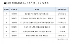 한국농어촌공사, 3분기 통신공사 41억 규모 발주