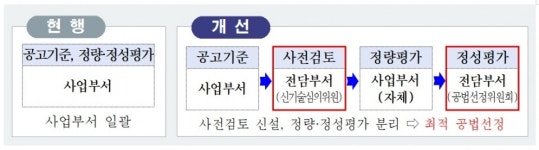 서울시, 건설 신기술·특허공법 선정 기술심사담당관 설치