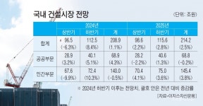 내년 국내 건설경기 소폭 회복 전망