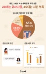 20대 여성 운동 실패 이유는 귀찮아서, 30대는 시간 부족