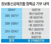 정보통신공제조합, 정보통신공사 인재 양성 장학금 기부 앞장