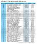 158억 울산다운2 A-3BL 아파트 정보통신공사 9공구 12월 발주