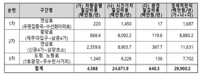 제주도, AI·디지털트윈 활용 교통혼잡 해소 눈길