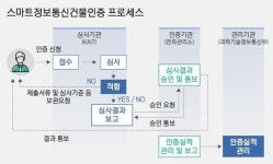 스마트정보통신건물 인증으로 통합…업무 체계 간소화