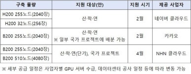GPU 정부 구매분 1만장, 내년 2월부터 배분