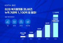 코나아이 코나비즈, 4년 만에 누적 거래액 1100억원 돌파