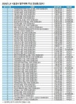 LH, 155억 평택고덕 에듀타운 정보통신공사 11월 발주