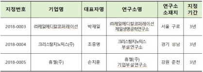 우수 기업연구소에 제일메디칼코퍼레이션·크리스탈지노믹스·휴젤