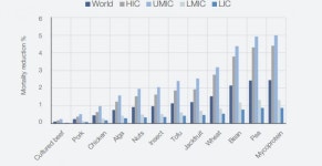 [다보스포럼]소고기 대신 콩고기…축산기업들 사망률·온실가스 대안 마련한다