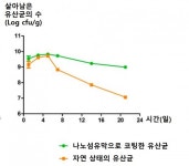 장까지 살아서 가는 유산균의 방패는 착한 바이오필름
