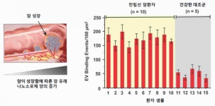 1㎕ 체액만으로도 암 진단하는 기술 개발