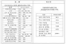 부동산, 음식업종도 기업부설연구소 설립 가능해진다