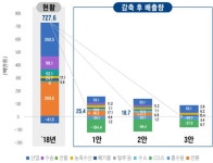 2050년까지 탄소제로 실현 위해 재생에너지 70.8%·원전 6.1%…전기차·수소차 보급률 97%
