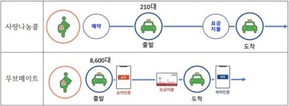 대전시 임산부 예약·대기 없이 택시 탄다