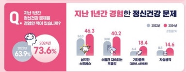 국민 74% 정신건강 문제 경험…스트레스 받고 우울하고