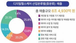 디지털치료기·AI 등에 업고 디지털헬스케어 시장 쑥쑥
