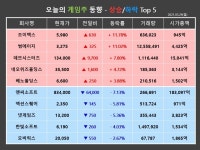 마르구조이엔씨 | [게임스토커] '기타법인 매수세' 조이맥스↑, '리니지2M 해외 흥행 부진' 엔씨소프트↓
