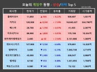 [게임스토커] 스팀 PC 카페 신작 공개 플레이위드↑, 조정국면 지속 데브시스터즈↓